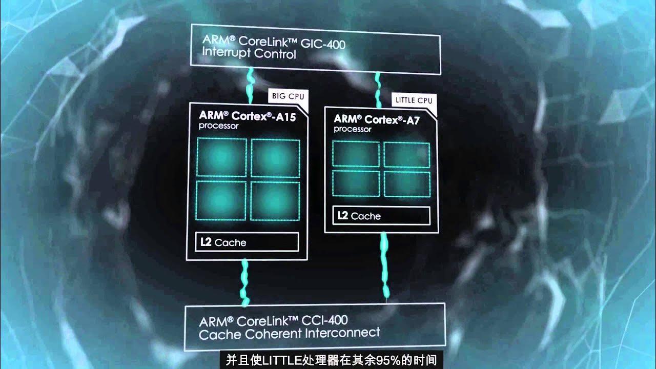 big.LITTLE technology explained thumbnail